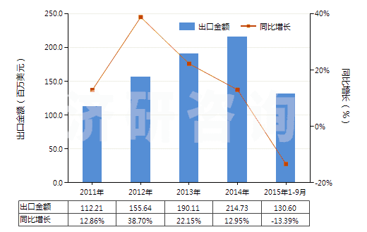 2011-2015年9月中國苯胺衍生物及其鹽(HS29214200)出口總額及增速統(tǒng)計